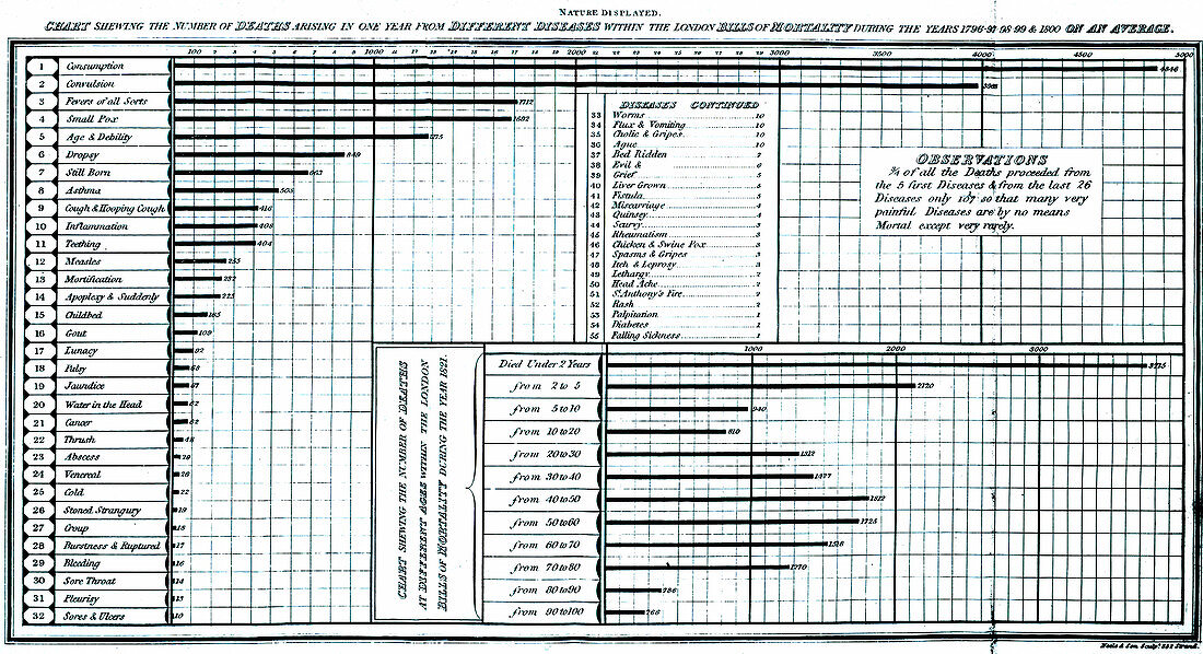 Chart from London Bills of Mortality