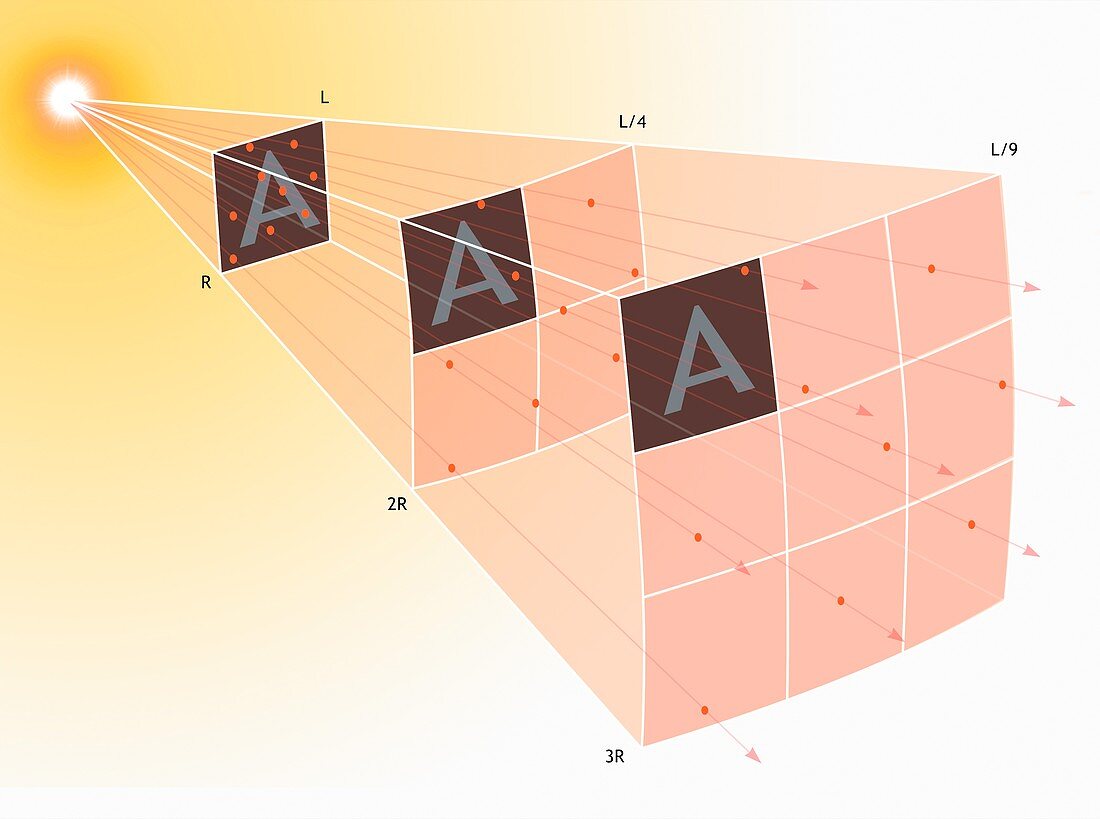 Illustration of the Inverse Square Law