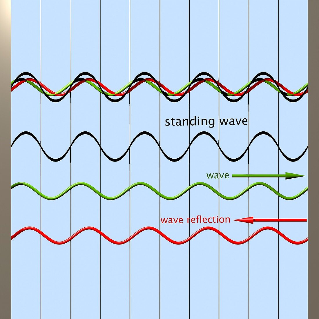 Standing wave formation,diagram