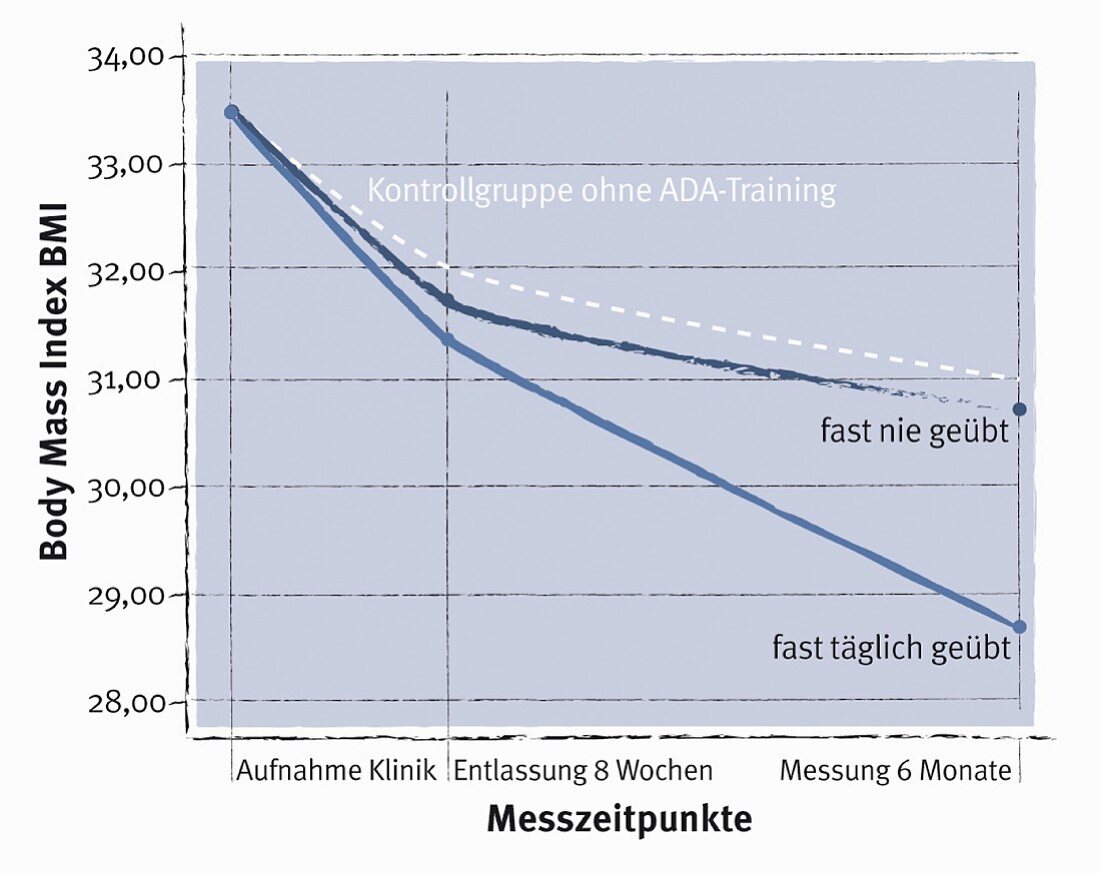 Achtsamkeitstraining: Ergebnisse Studie ADA-Training