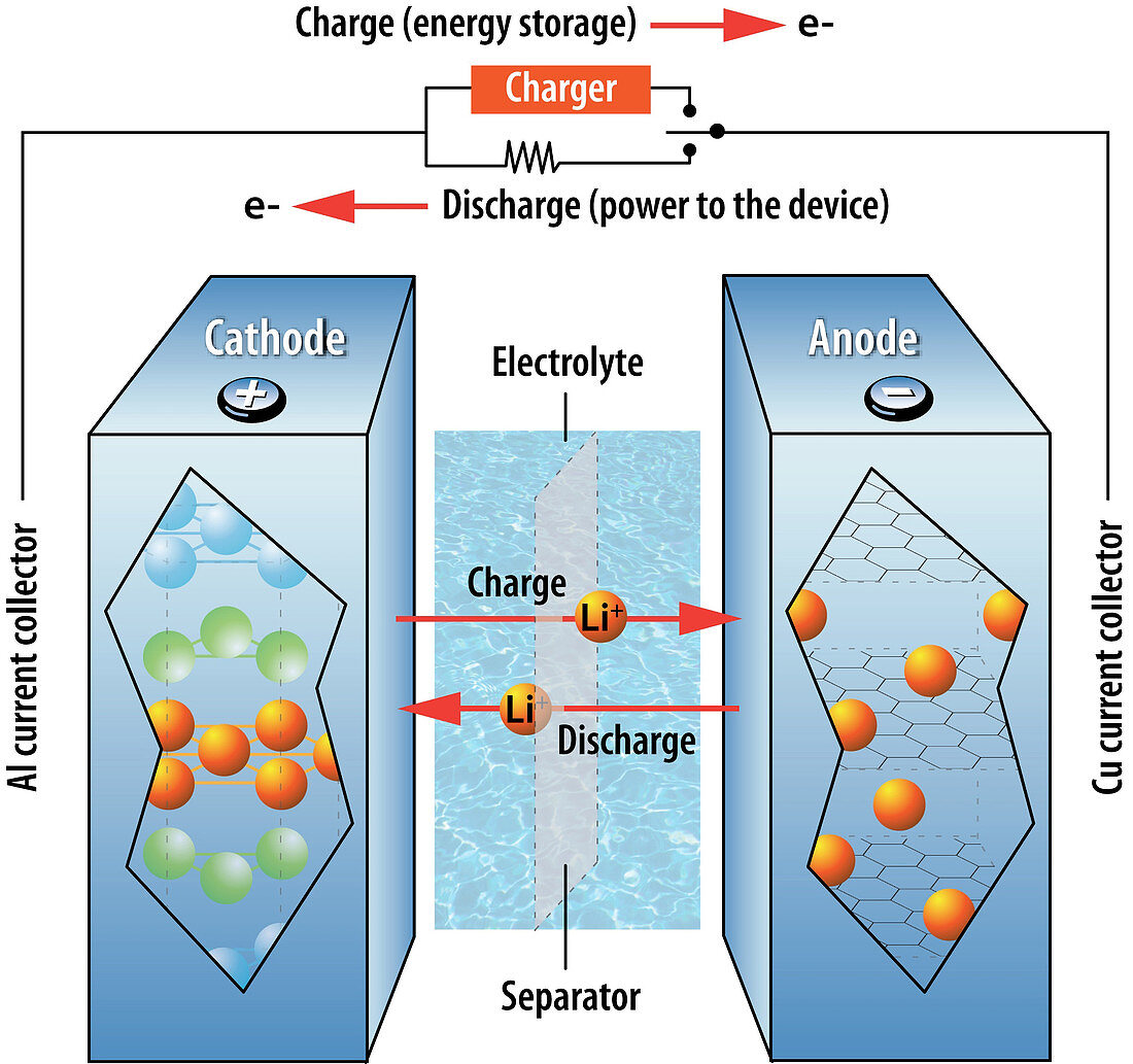 Inner Workings of Lithium-Ion Battery