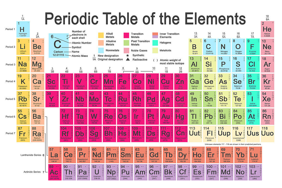 Table of the Elements,illustration