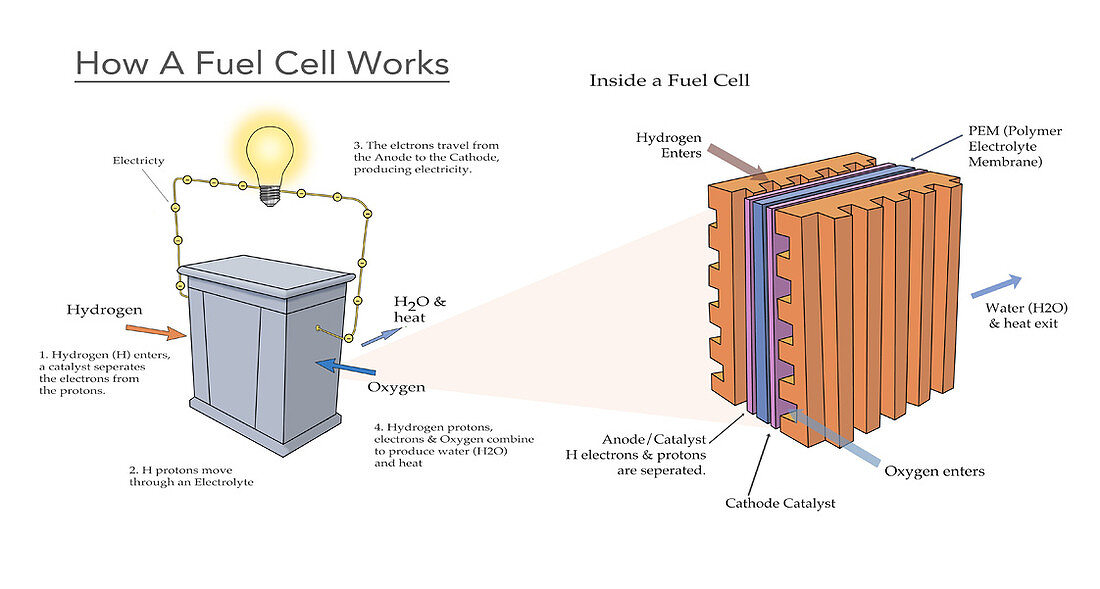 Fuel Cell with Heat & Water Byproducts