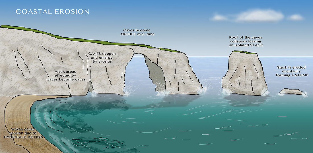 Coastal Erosion,illustration