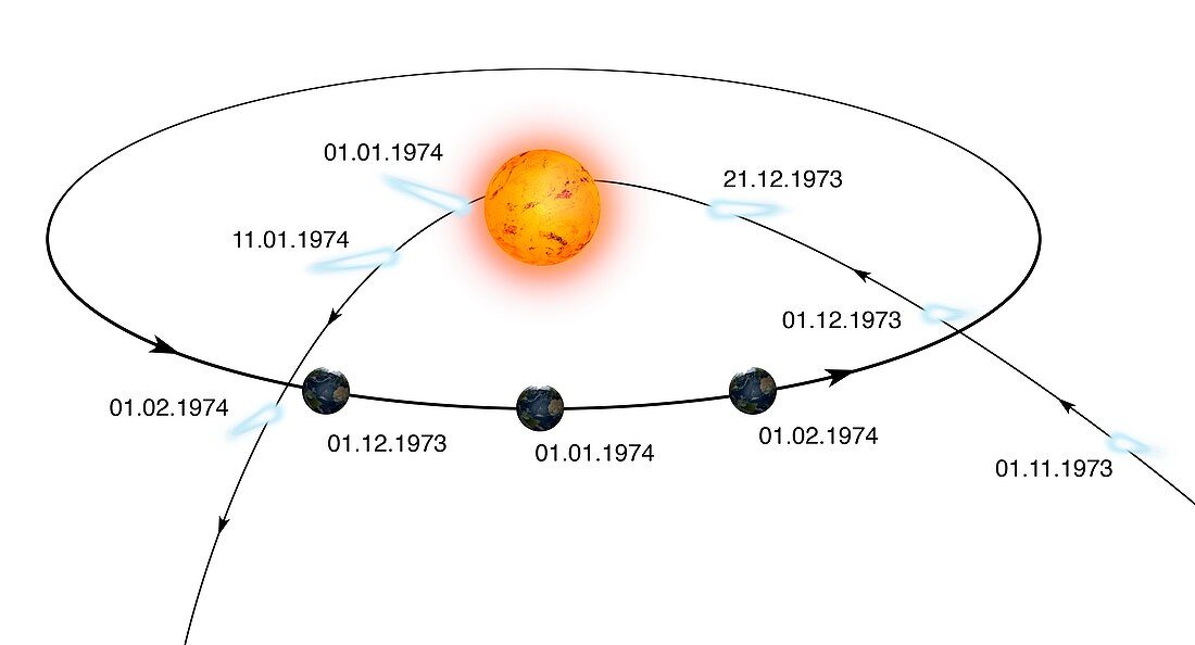 Comet Kohoutek orbital path, illustration