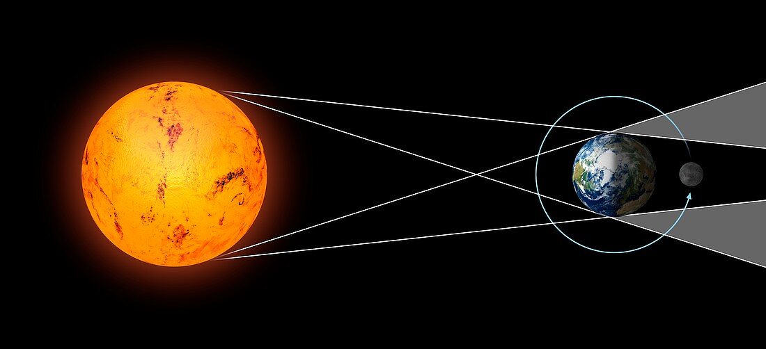 Total lunar eclipse geometry, illustration