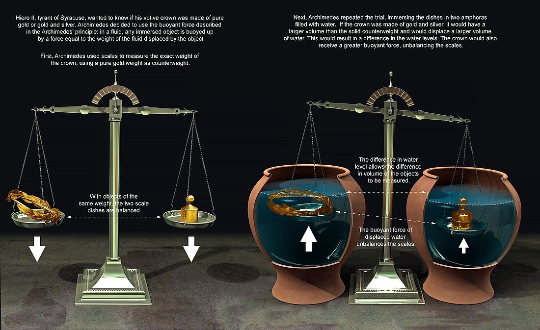 Archimedes' principle of hydrostatics