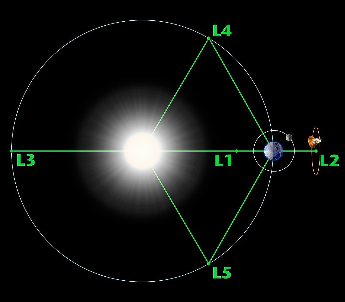 Lagrange points, artwork