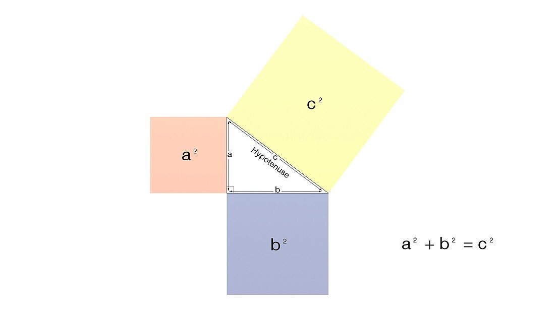 Pythagorean theorem, illustration