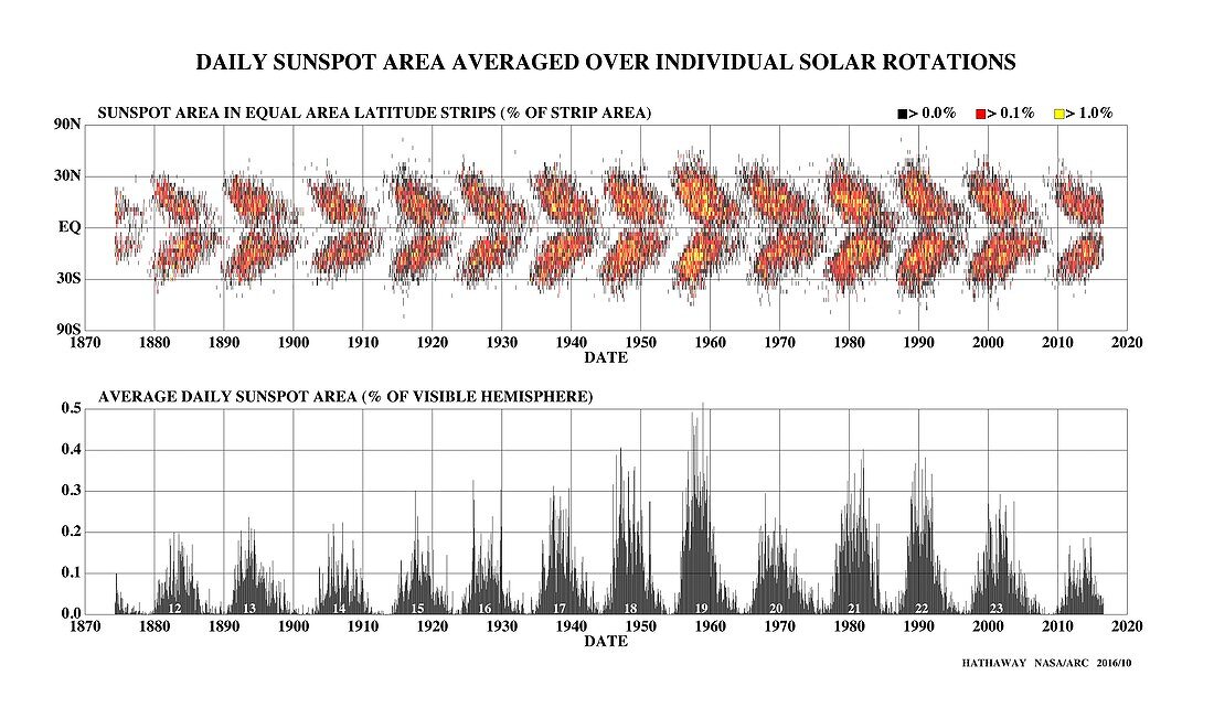 Sunspot cycles, 1874-2016