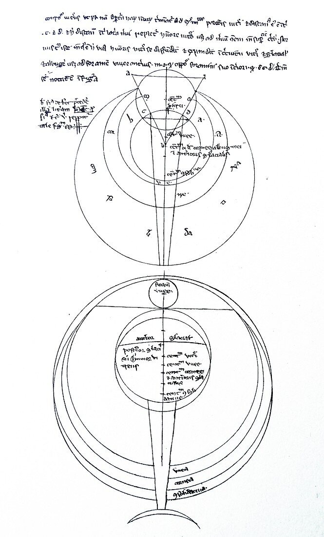 Diagram of the eye, 13th century illustration