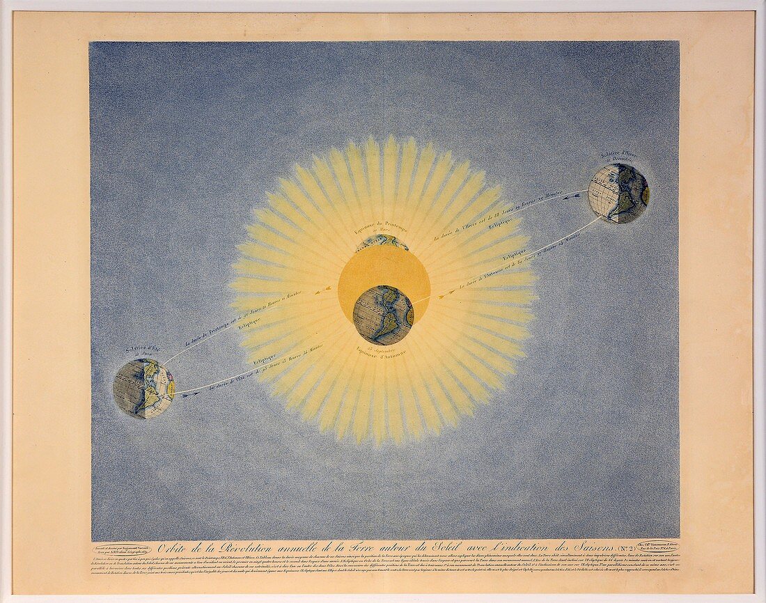 Earth's orbit with seasons, 1839 illustration