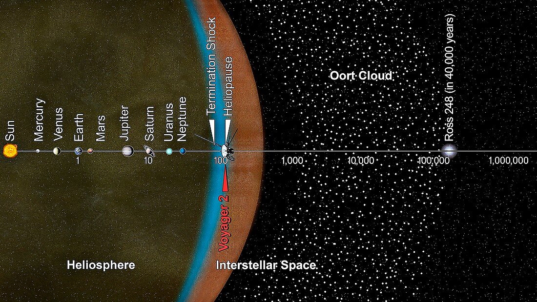 Voyager 2 and scale of the Solar System, illustration