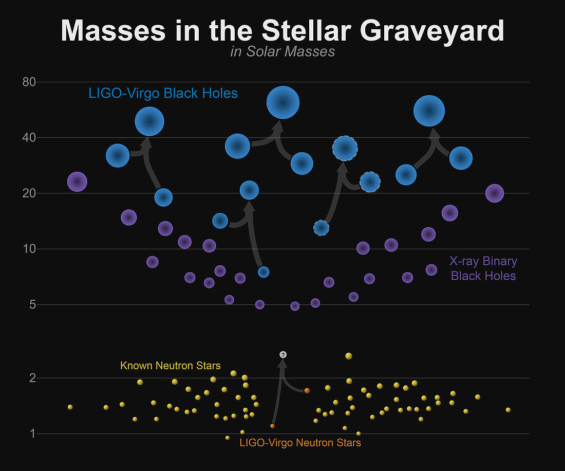 Mass chart for black holes and neutron stars