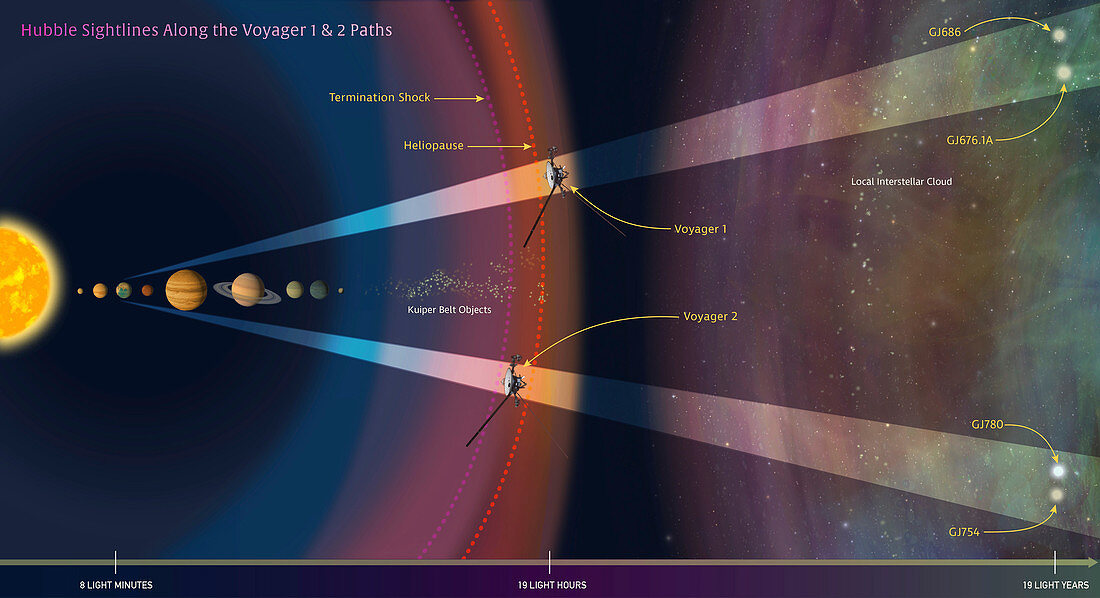 Hubble sightlines for Voyager probes, illustration
