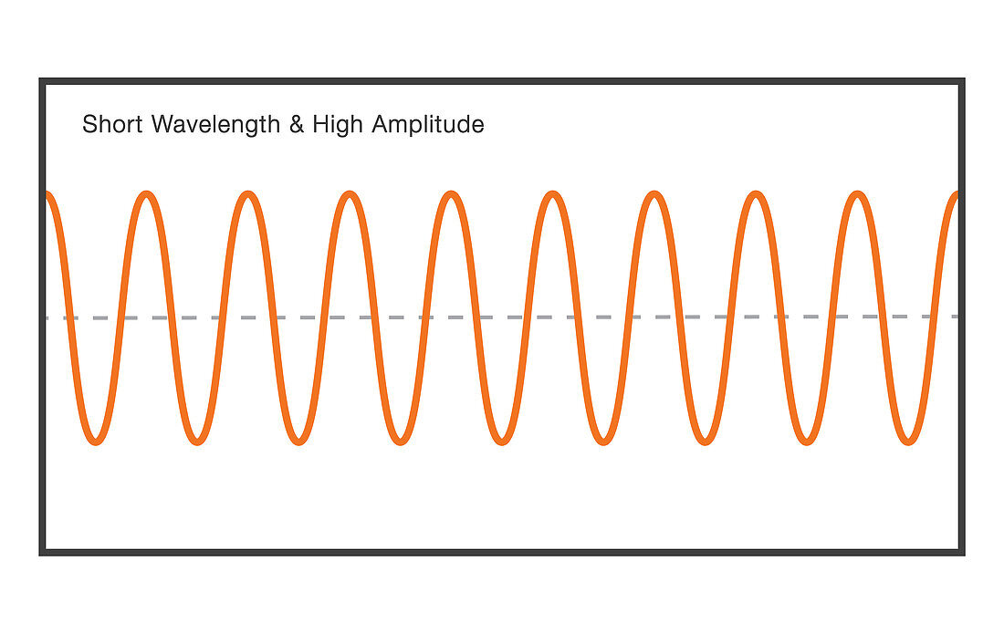 Short Wavelength at High Amplitude