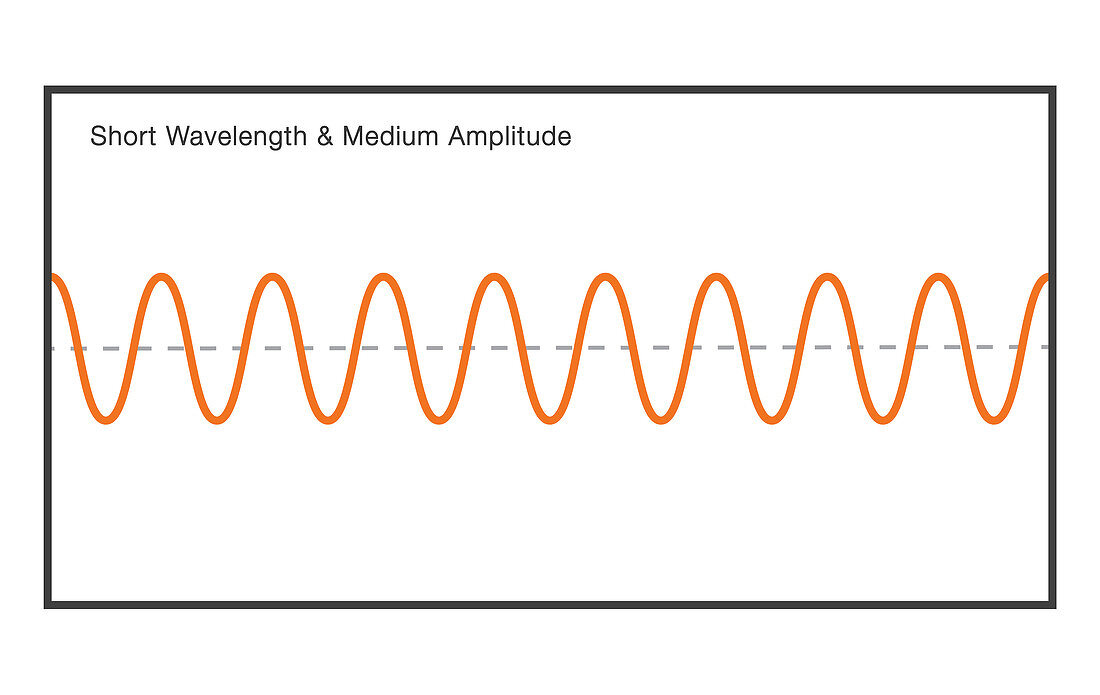 Short Wavelength at Medium Amplitude