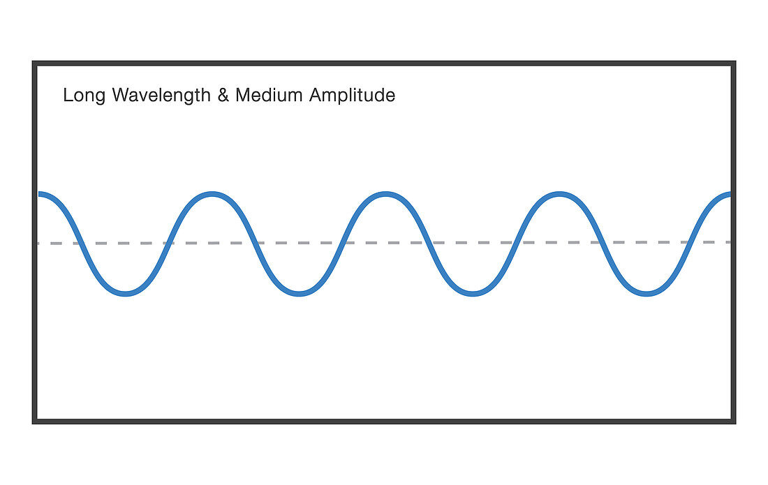 Long Wavelength at Medium Amplitude
