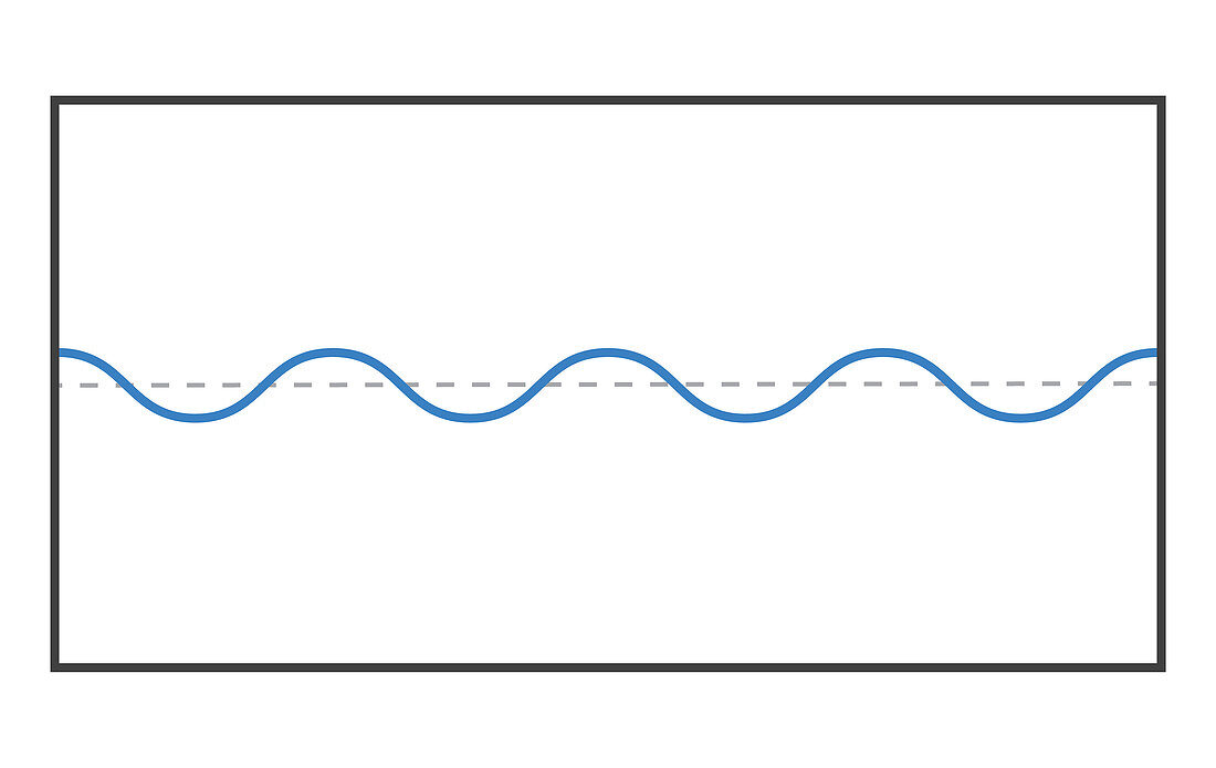 Long Wavelength at Low Amplitude