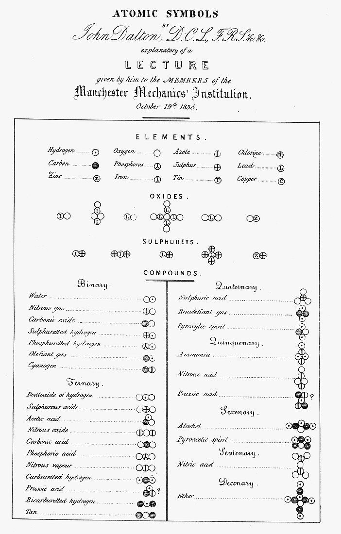 Dalton's table of atomic symbols, 1835