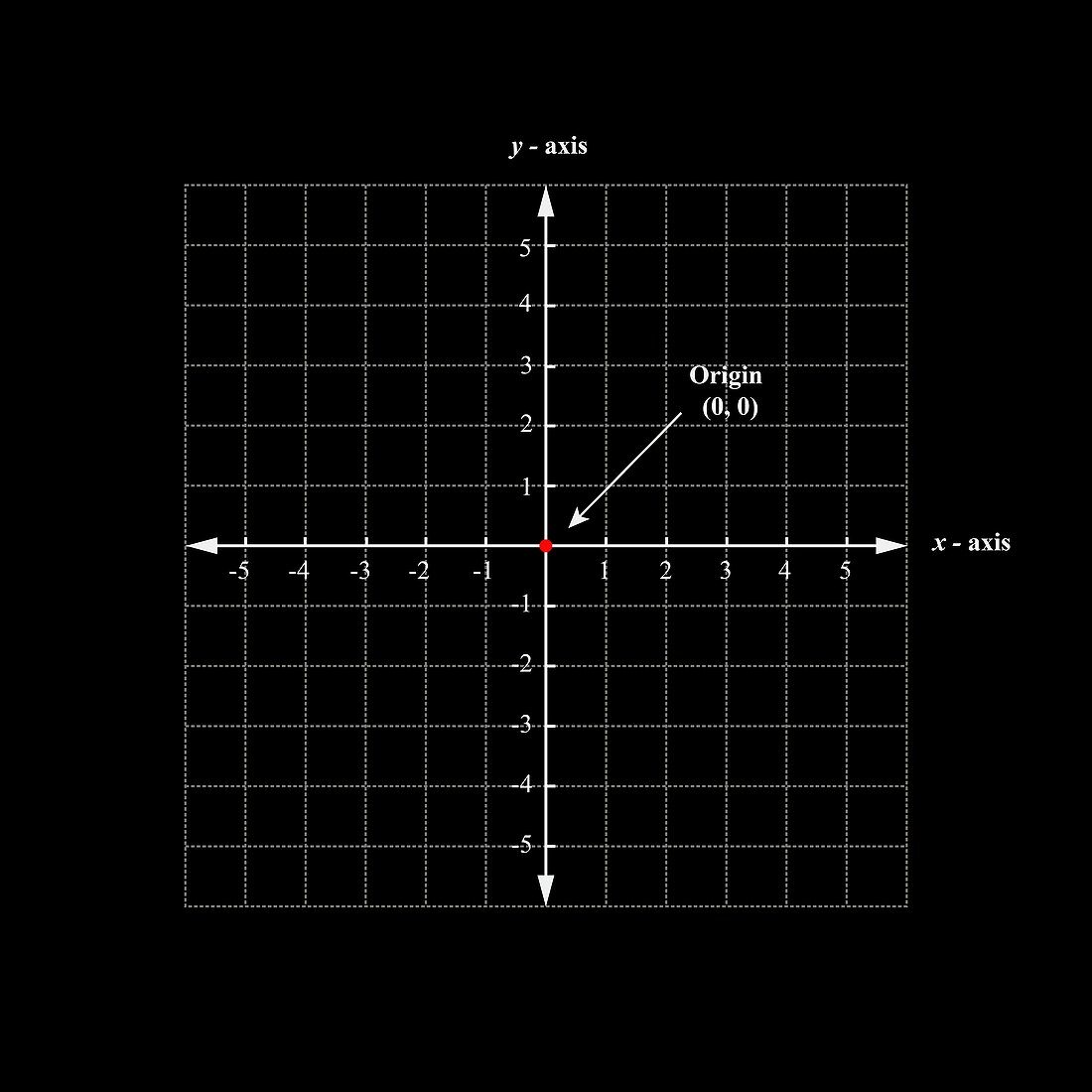 Cartesian coordinates, illustration