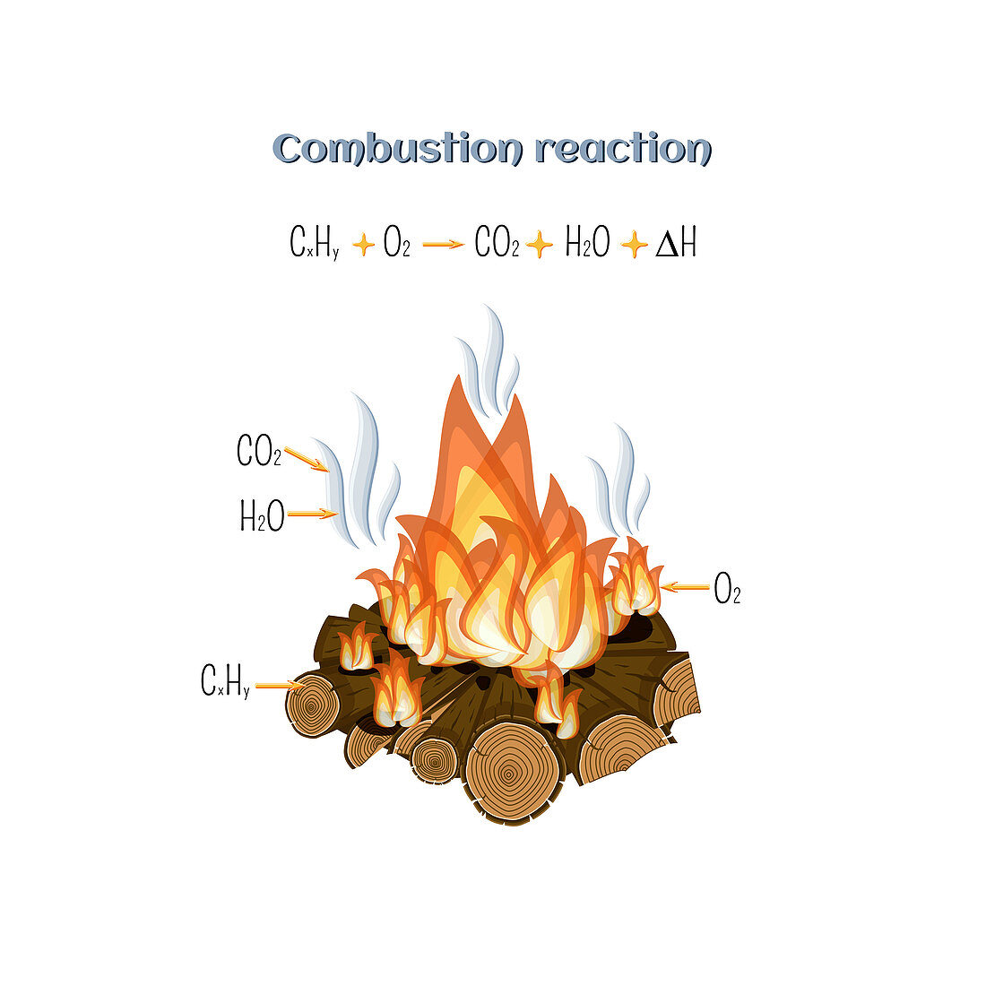 Combustion reaction, illustration