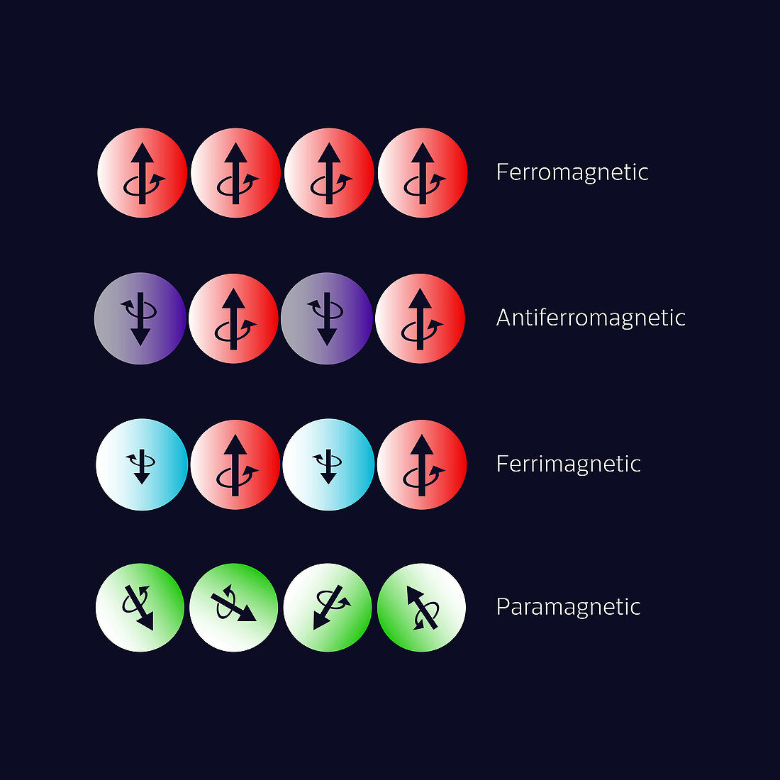 Types of magnetism, illustration