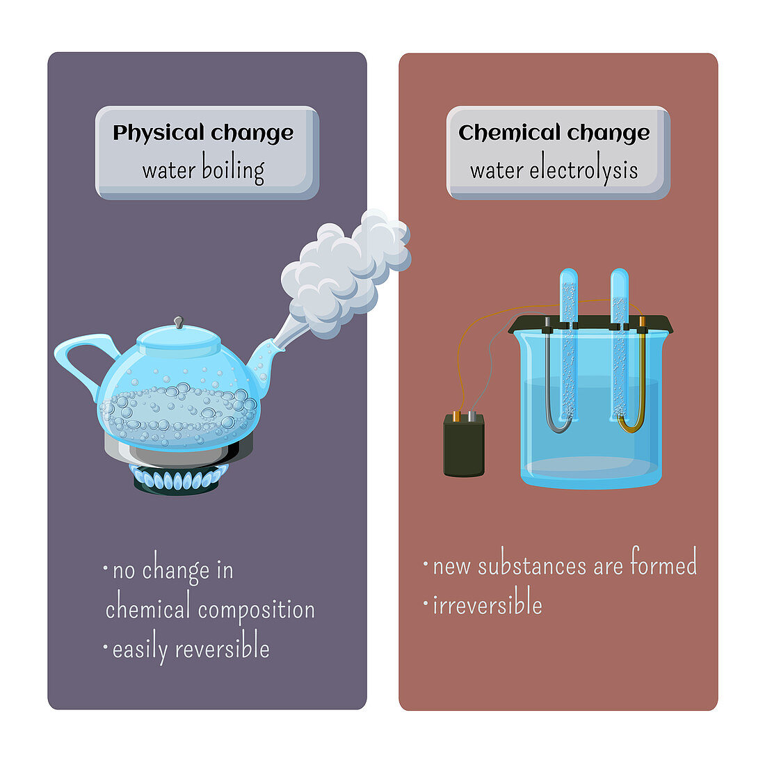 Physical and chemical changes, conceptual illustration