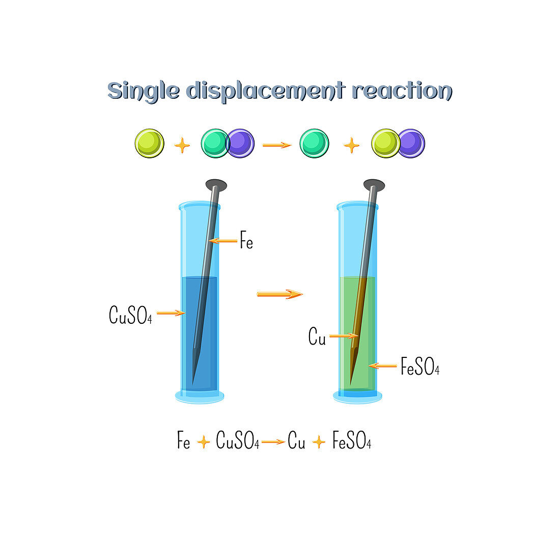 Single displacement reaction, illustration