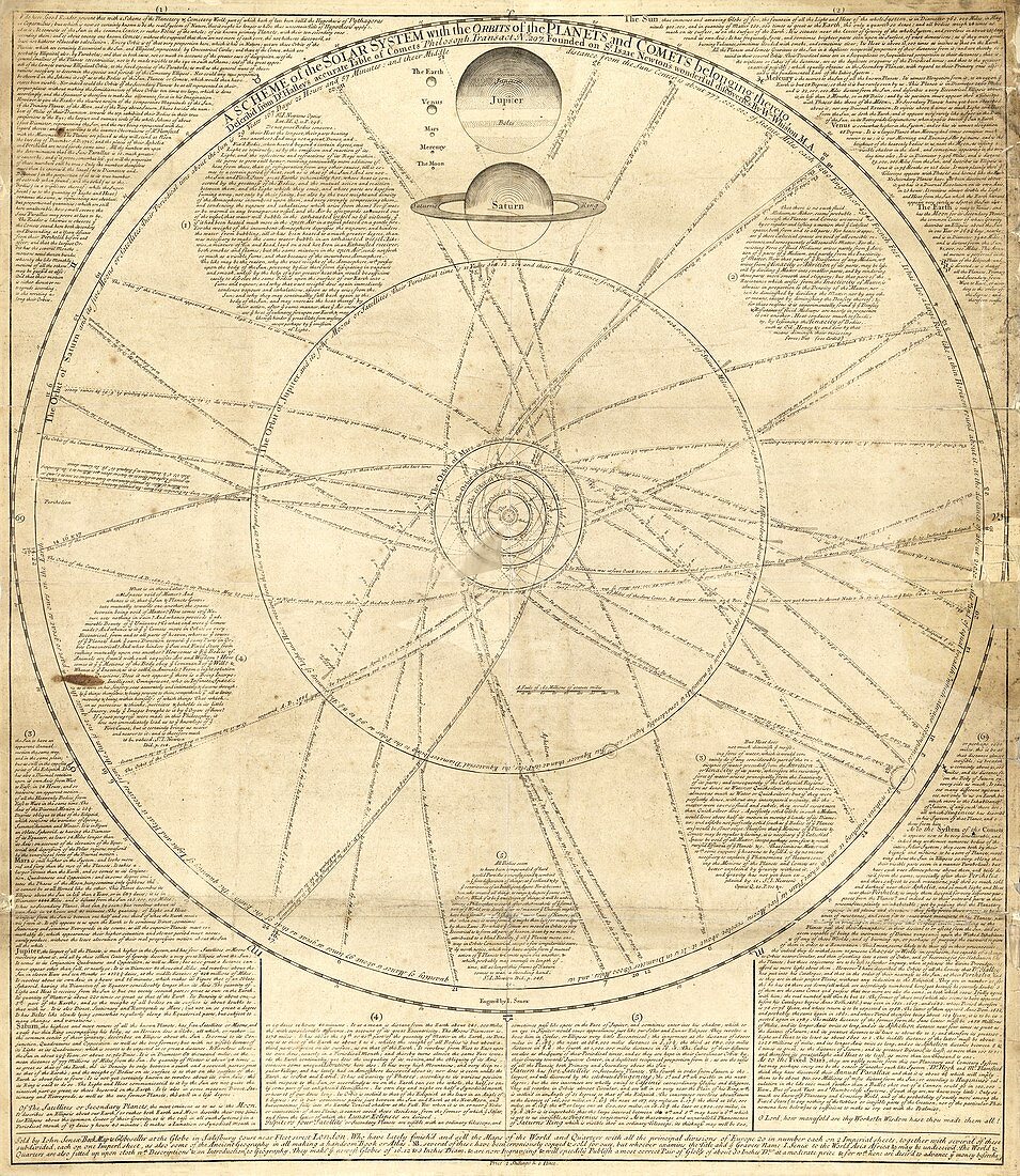 Solar system map,18th century