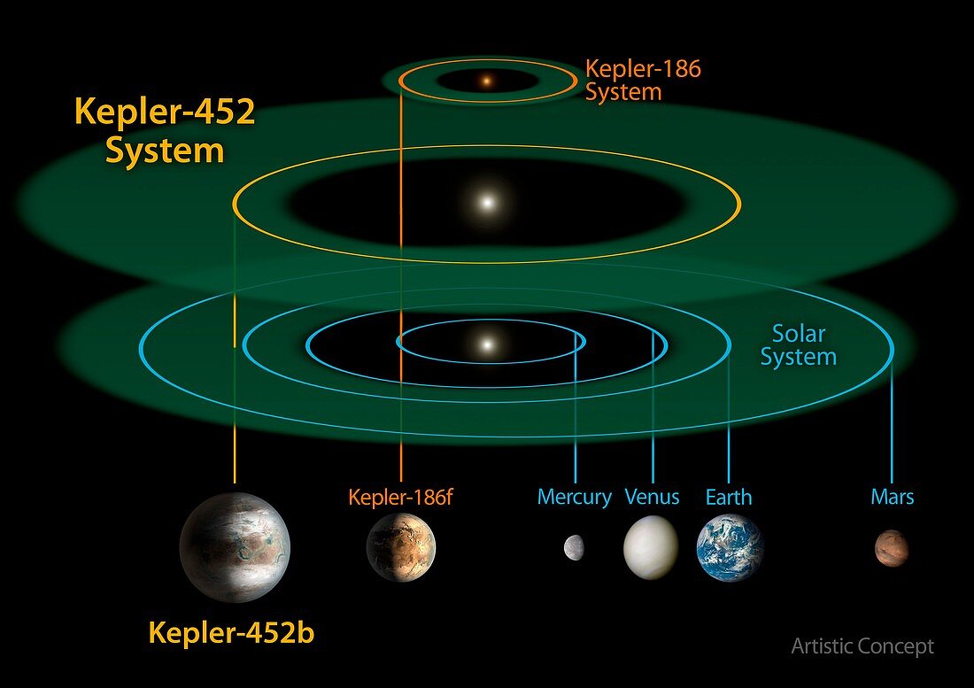 Kepler planetary systems and solar system, illustration