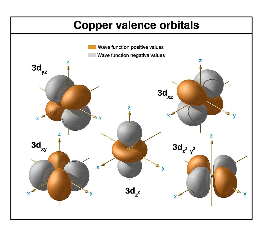 Copper, atomic structure