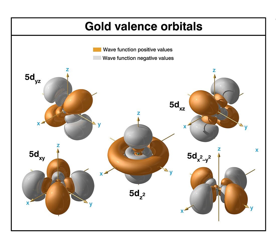 Gold, atomic structure