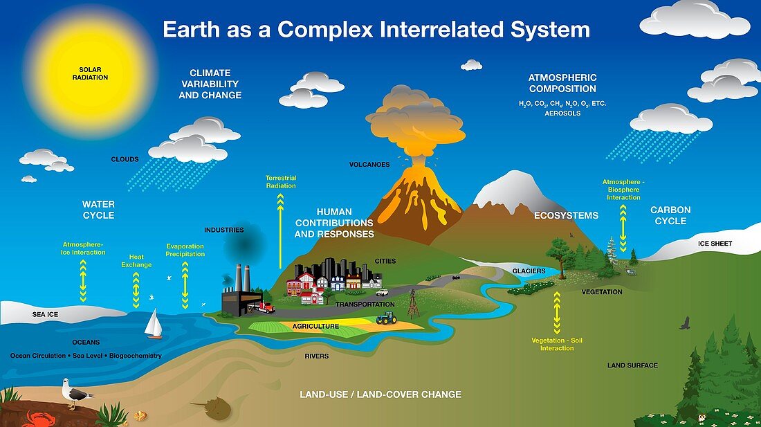 Connected Earth systems, illustration