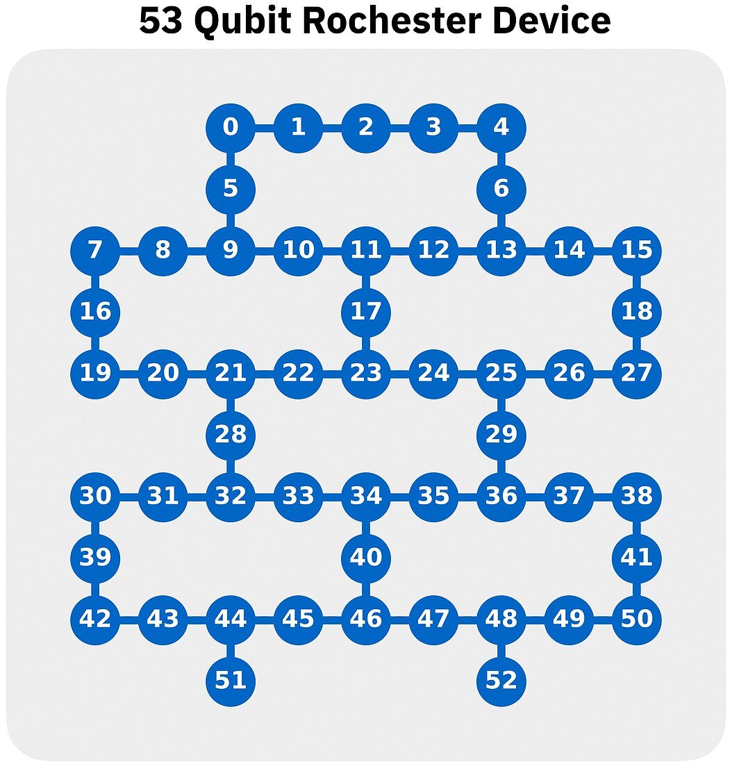 53-qubit Rochester Device