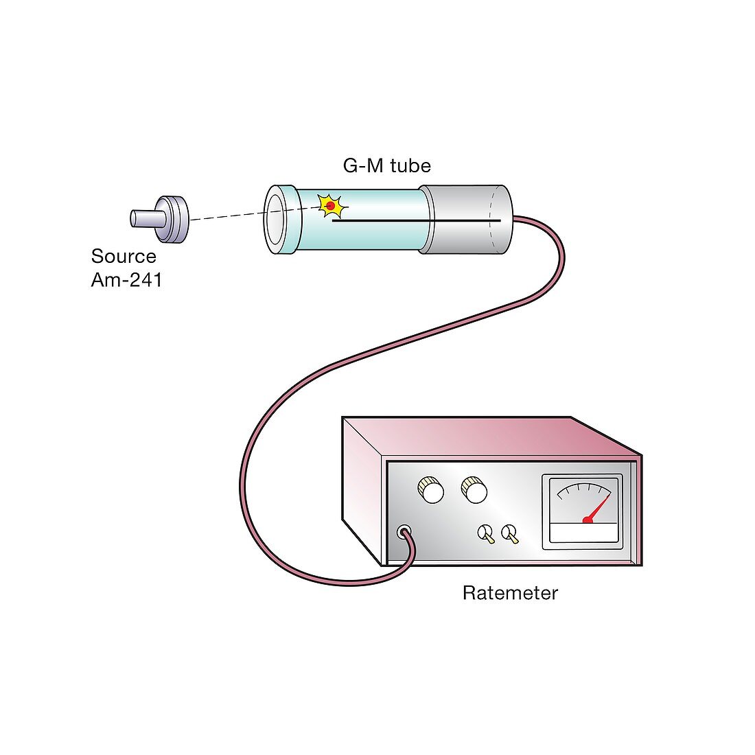 Geiger-Muller tube with alpha radiation, illustration