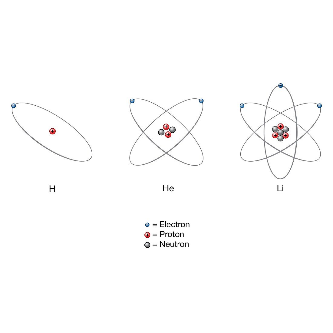 Hydrogen, helium and lithium atoms, illustration