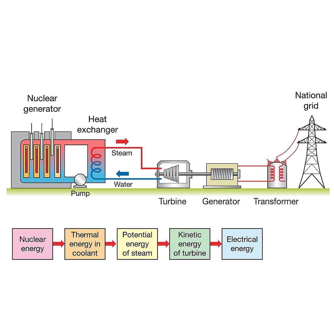 Gas-cooled nuclear reactor, illustration