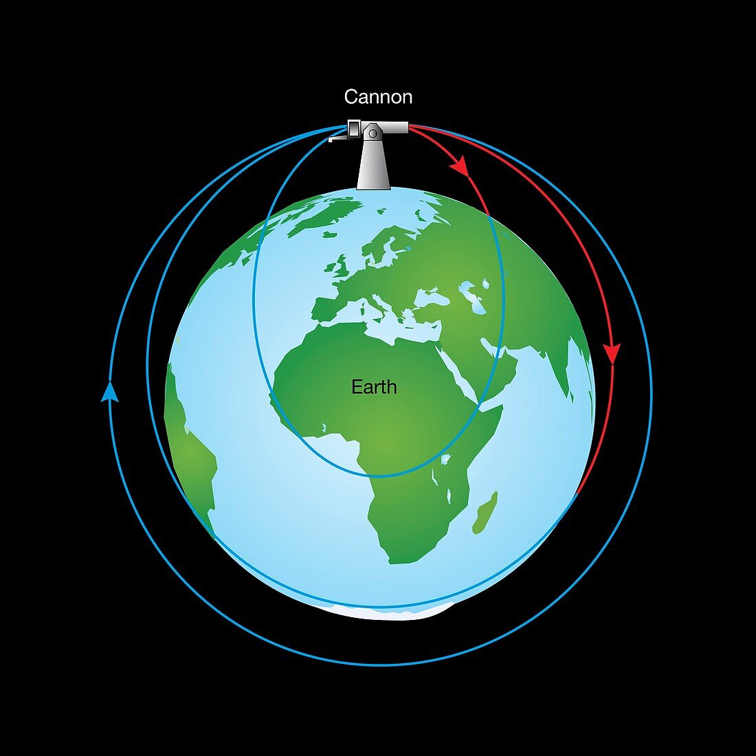 Orbital velocity, illustration