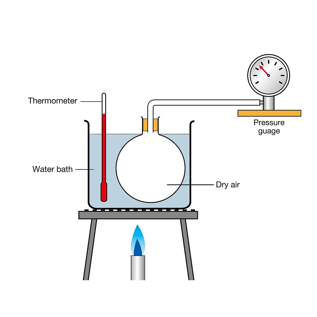 Pressure-temperature gas law, illustration