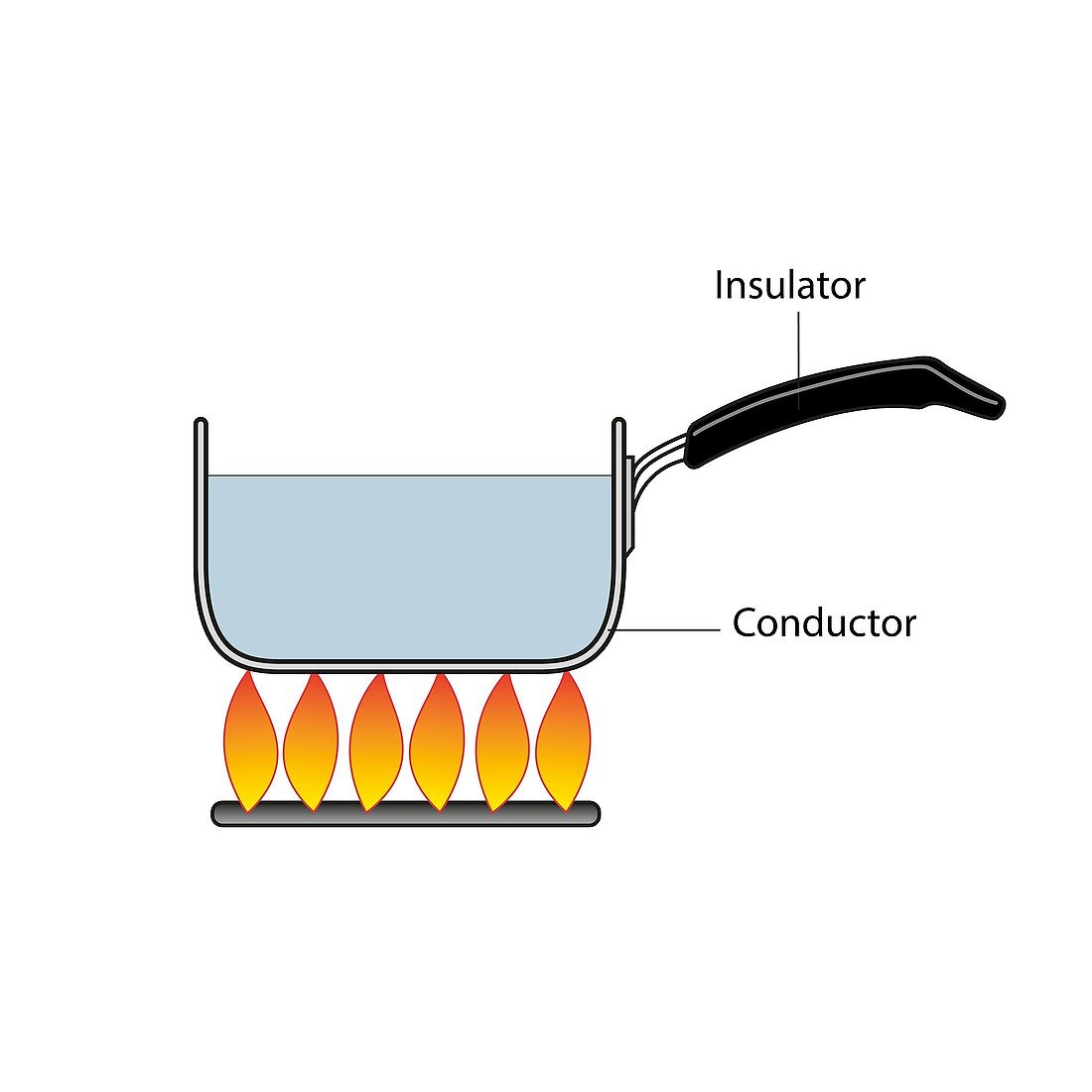 Conduction and insulation, illustration