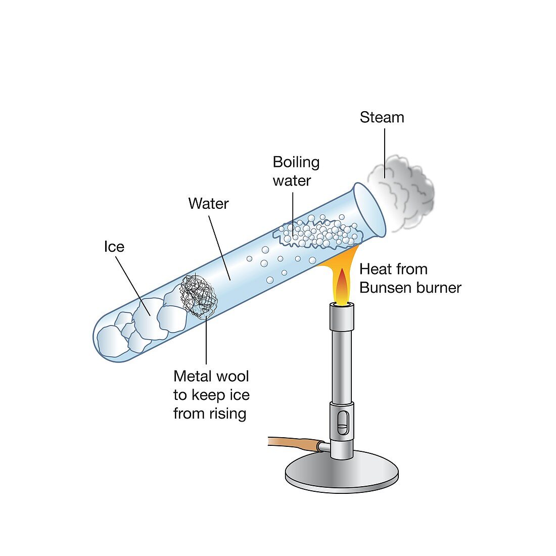 Thermal conduction in water, illustration