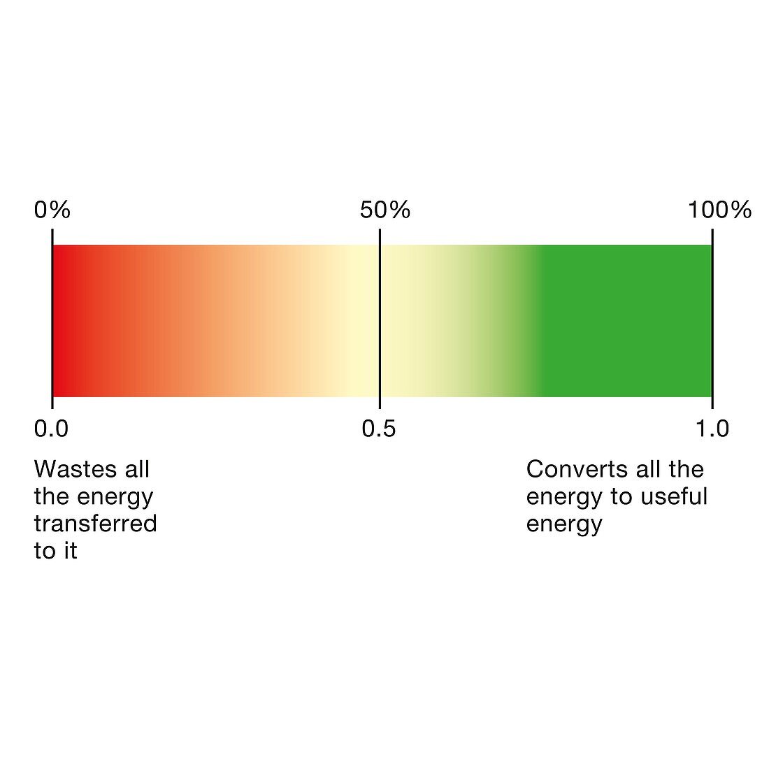 Efficiency spectrum, illustration