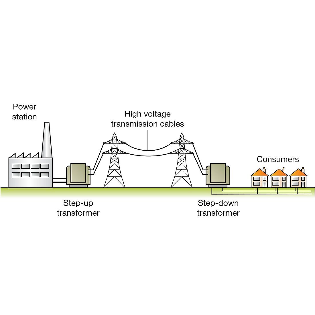 Electricity supply chain, illustration