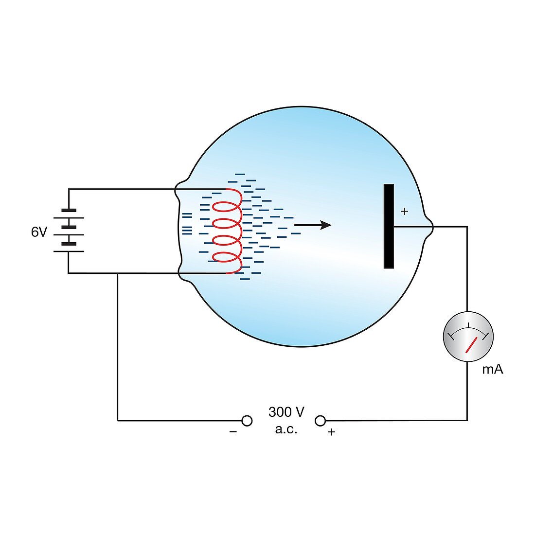Diode and thermionic emission, diagram