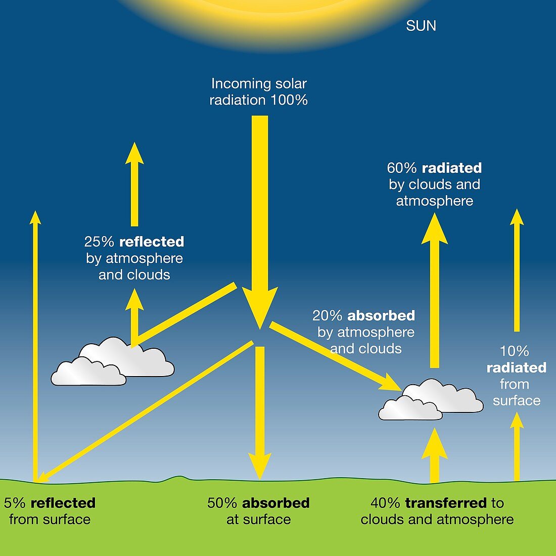 Solar radiation, reflection and absorption, illustration