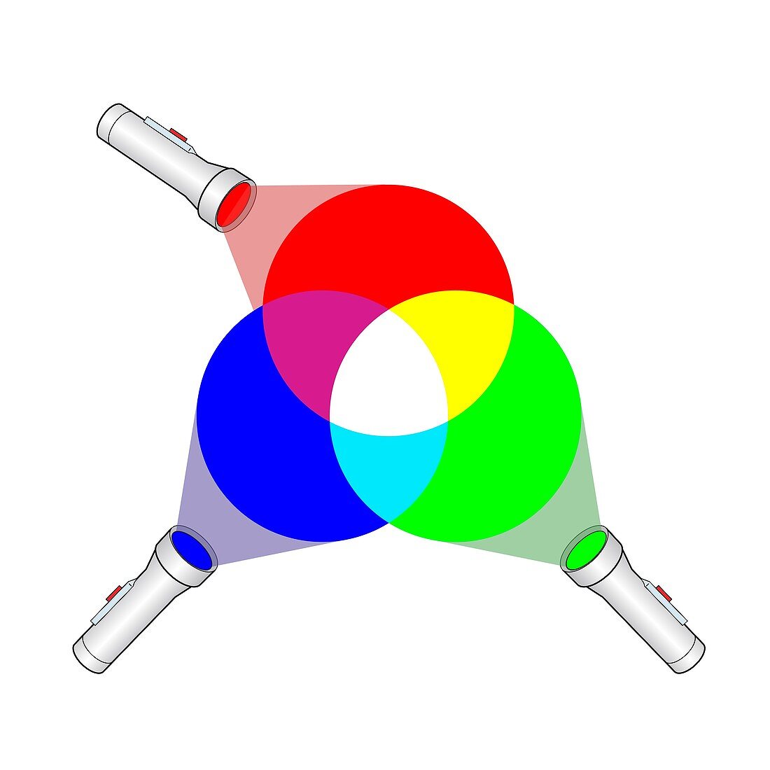 Additive primary colours, illustration