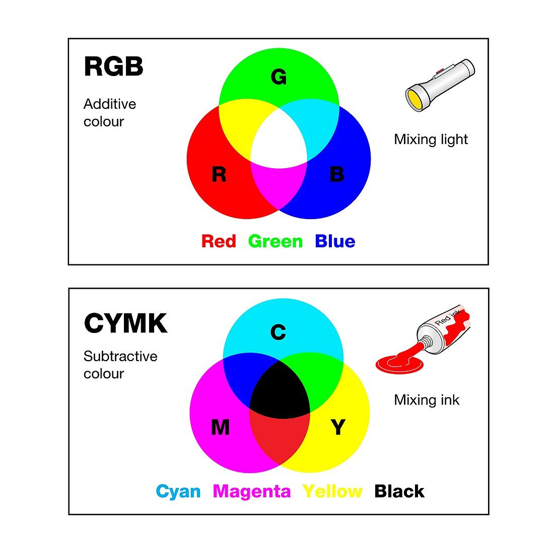 Additive and subtractive colour mixing, illustration