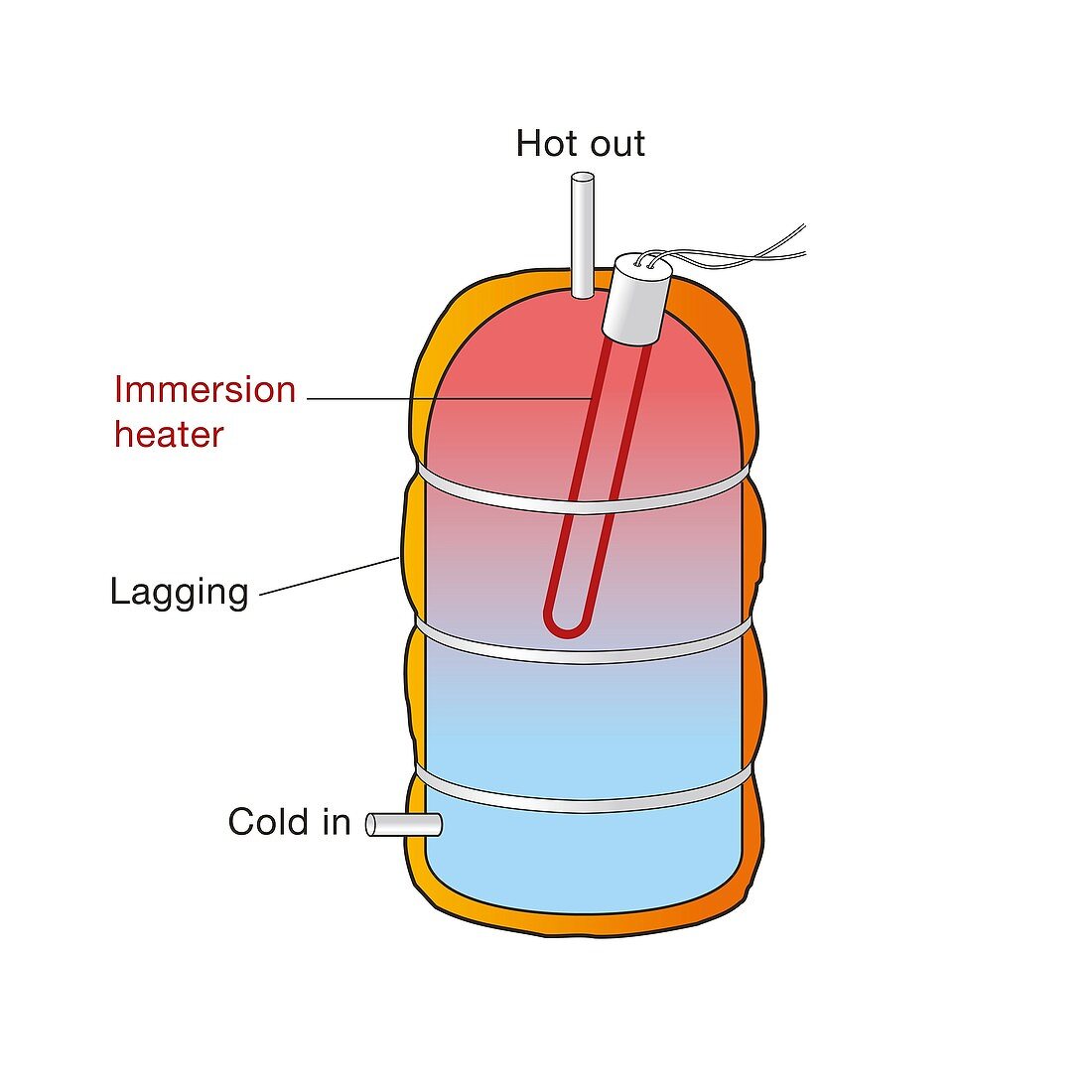 Immersion heater, illustration
