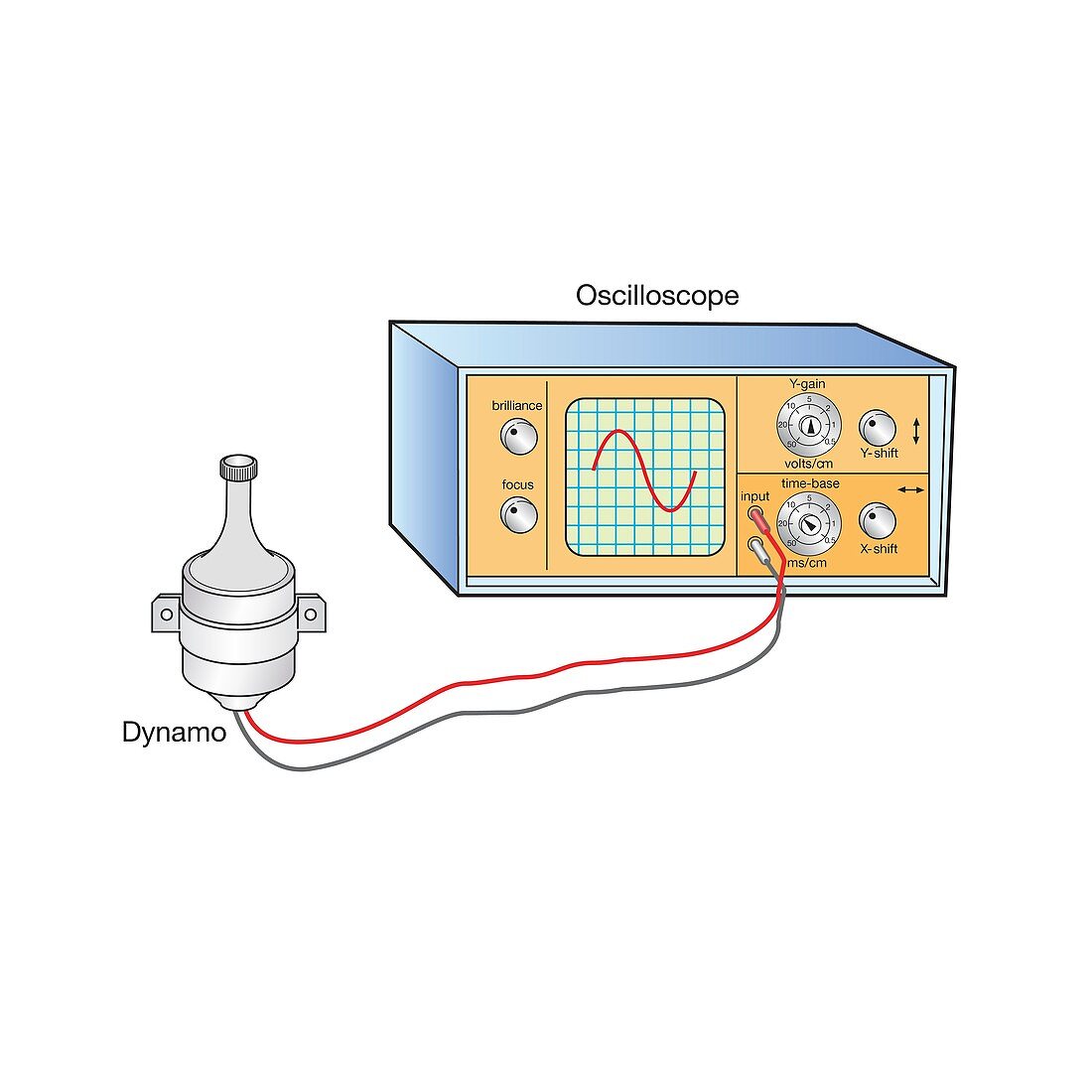 AC dynamo and oscilloscope, illustration
